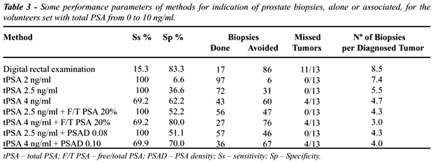 free:total psa ratio normal range)