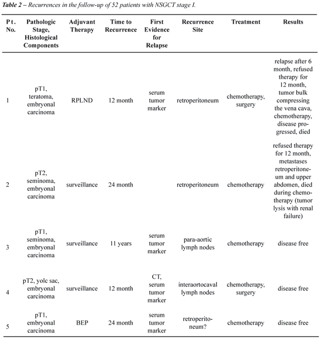  dissection RPLND after radical orchiectomy